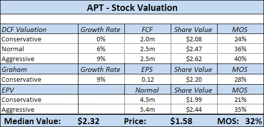 APT-Stock-Valuation2.png