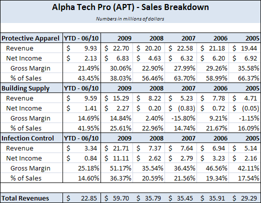 Alpha-Pro-Tech-APT-Sales-Breakdown1.png