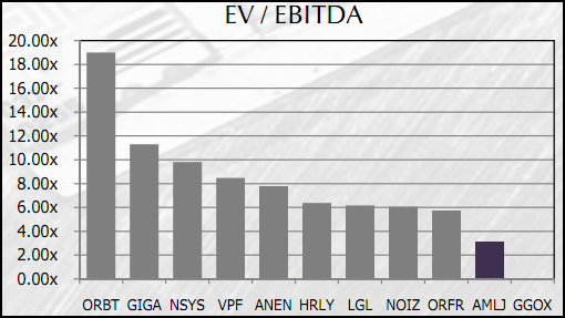AMLJ-EV-to-EBITDA-Ratio-Competitor-Comparison.png