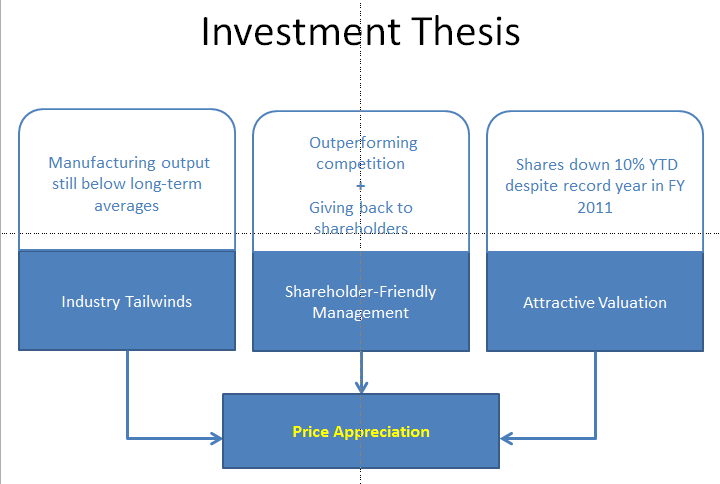 Investment thesis private equity