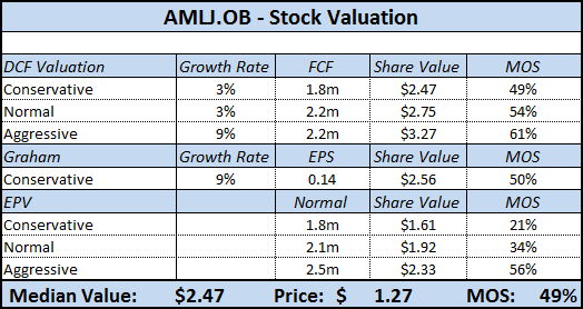 AMLJ - Stock Valuation AMLJ - Stock Valuation