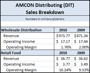 DIT - 2010 Sales Breakdown DIT - 2010 Sales Breakdown