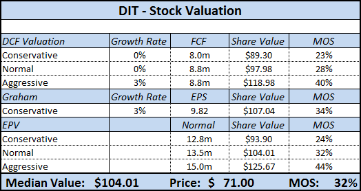 DIT - 2010 Valuation DIT - 2010 Valuation