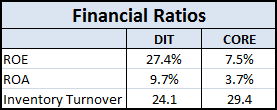 DIT vs CORE - 2010 Financial Ratios DIT vs CORE - 2010 Financial Ratios