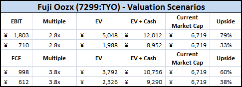 Fuji Oozx Valuation Multiples Fuji Oozx Valuation Multiples