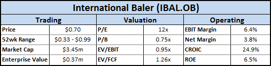 IBAL Financial Overview IBAL Financial Overview