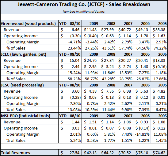 JCTCF - Operating Segment Revenue Breakdown JCTCF - Operating Segment Revenue Breakdown