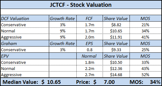 JCTCF - Stock Valuation Analysis JCTCF - Stock Valuation Analysis