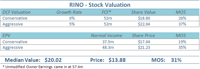 RINO RINO Stock Valuation
