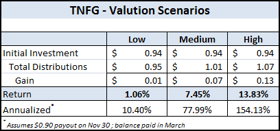 TNFG - Valuation Scenarios TNFG - Valuation Scenarios