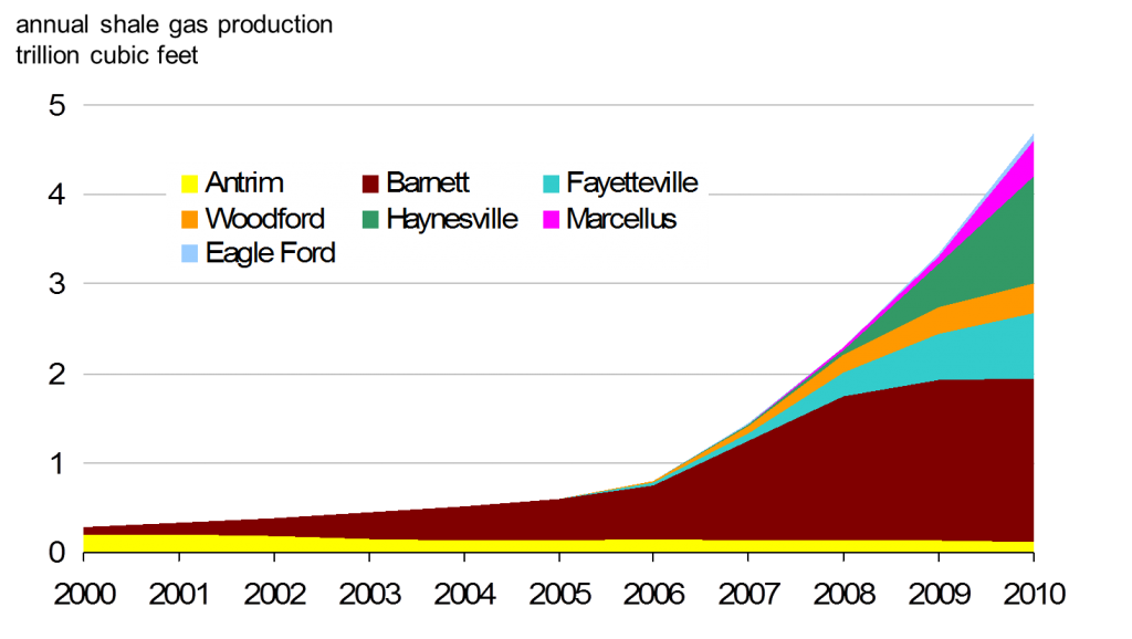 BLMC - Growth in Natural Gas Shale Production