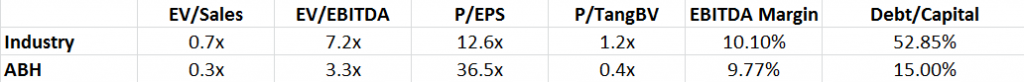 ABH - Valuation Overview