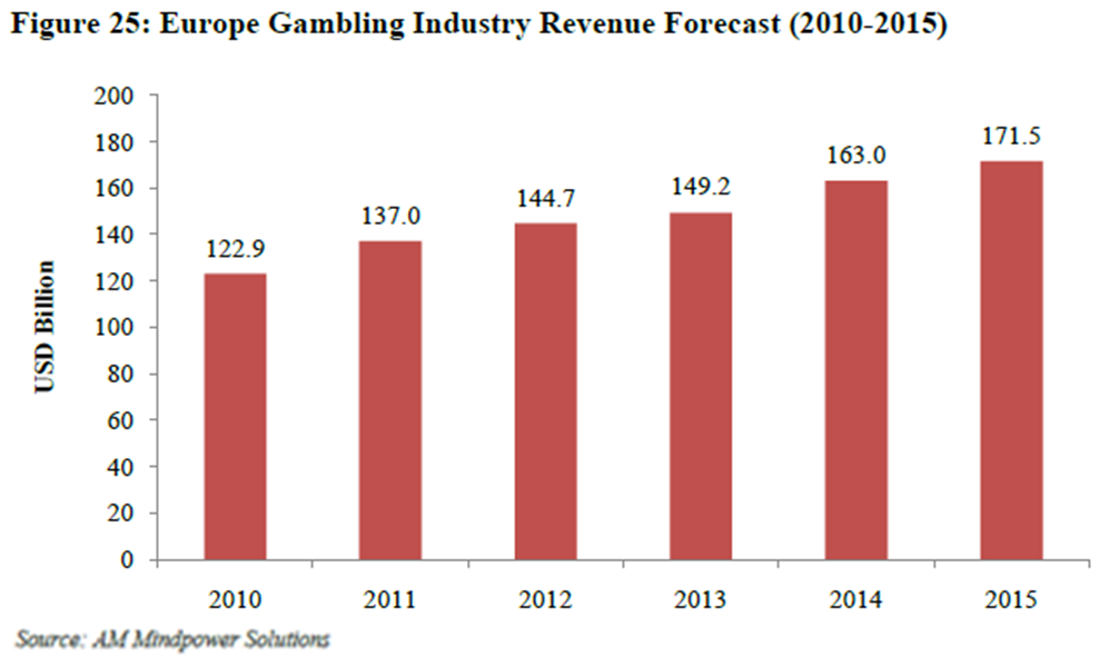 Lotto24 - Europe Gambling Market Forecasts Lotto24 - Europe Gambling Market Forecasts