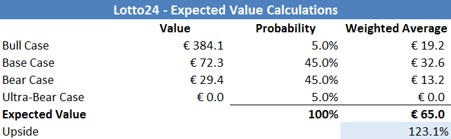 Lotto24 - Expected Value Calculations Lotto24 - Expected Value Calculations