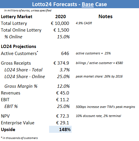 Lotto24 Forecasts - Base Case Lotto24 Forecasts - Base Case