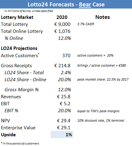 Lotto24 Forecasts - Bear Case Lotto24 Forecasts - Bear Case
