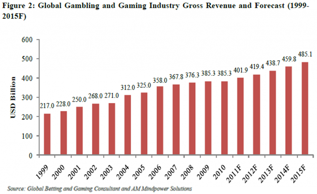 Lotto24 - Global Gambling Industry Revenues and Forecasts