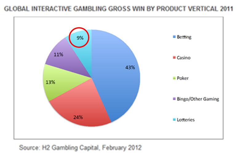 Lotto24 - Gross Gambling Win by Product Vertical Lotto24 - Gross Gambling Win by Product Vertical