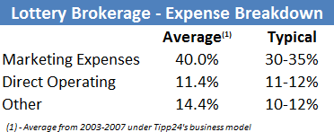 Lotto24 - Lottery Brokerage Expense Breakdown Lotto24 - Lottery Brokerage Expense Breakdown