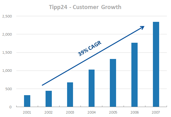 Lotto24 - Tipp24 Historical Customer Growth Rate Lotto24 - Tipp24 Historical Customer Growth Rate