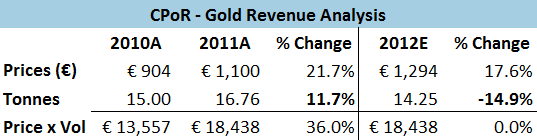 Tessi - CPoR Gold Revenue Analysis Tessi - CPoR Gold Revenue Analysis