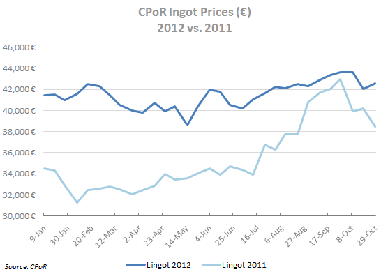 Tessi - CPoR Ingot Prices YoY Tessi - CPoR Ingot Prices YoY