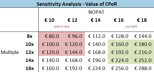 Tessi - CPoR Valuation Sensitivity Analysis Tessi - CPoR Valuation Sensitivity Analysis