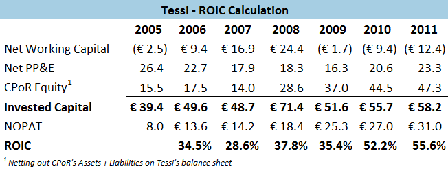 Tessi - ROIC Calculation Tessi - ROIC Calculation