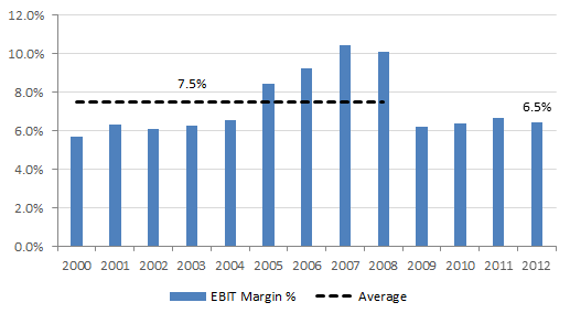 Manutan - LT Operating Margins