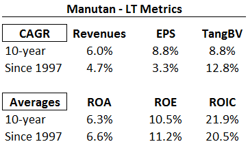 Manutan - LT Performance Metrics