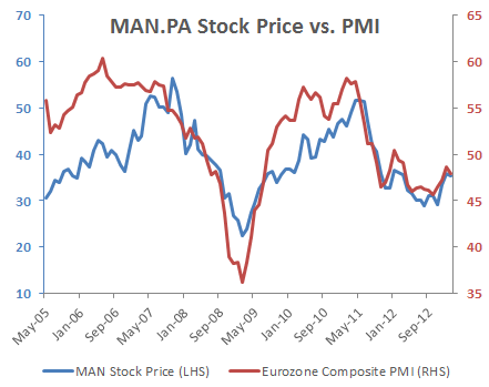 Manutan - Stock Price vs European PMI