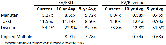 Manutan - Valuation Multiples vs TAKKT