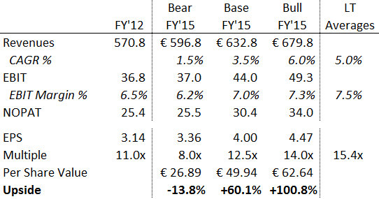 Manutan - Valuation Scenario Analysis