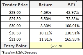 FIS Tender Offer - Return Scenarios